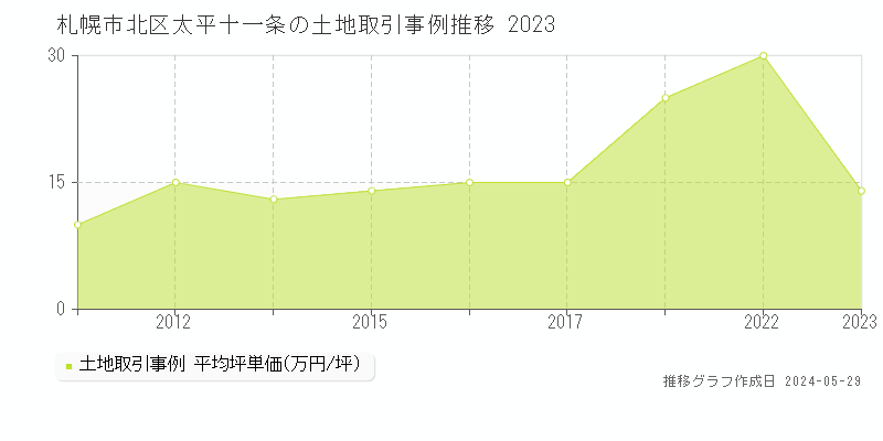 札幌市北区太平十一条の土地価格推移グラフ 