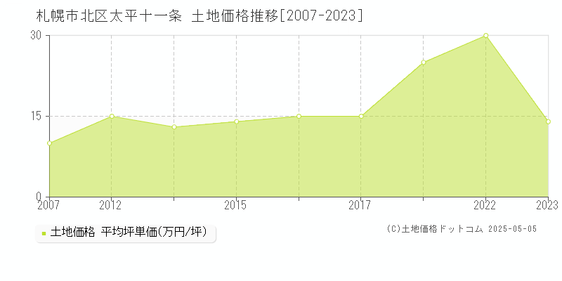 太平十一条(札幌市北区)の土地価格推移グラフ(坪単価)[2007-2023年]