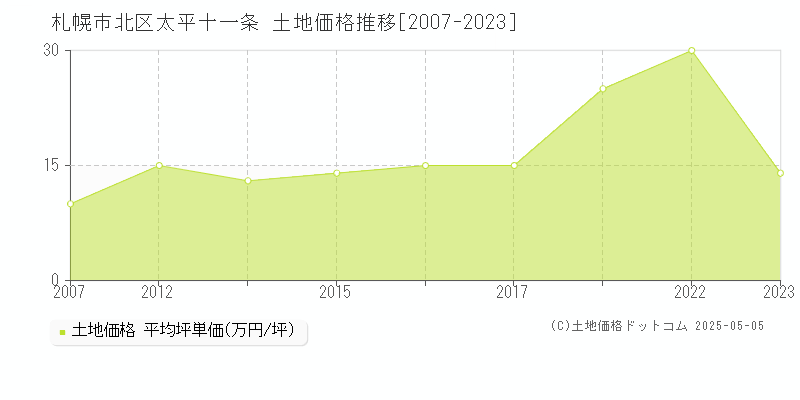 札幌市北区太平十一条の土地価格推移グラフ 