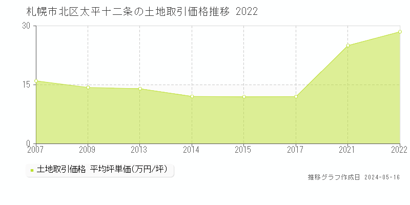 札幌市北区太平十二条の土地価格推移グラフ 