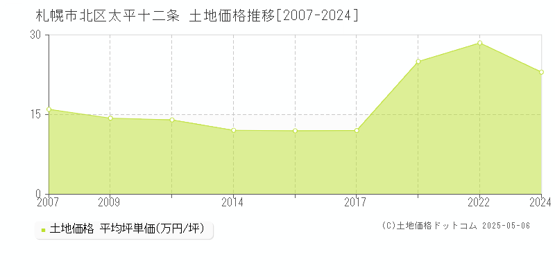 太平十二条(札幌市北区)の土地価格推移グラフ(坪単価)[2007-2024年]