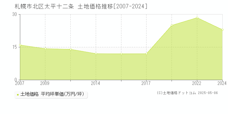 札幌市北区太平十二条の土地価格推移グラフ 