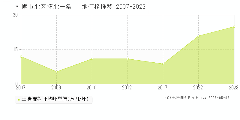 拓北一条(札幌市北区)の土地価格推移グラフ(坪単価)[2007-2023年]