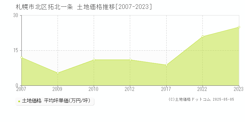 札幌市北区拓北一条の土地価格推移グラフ 