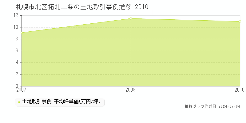 札幌市北区拓北二条の土地価格推移グラフ 