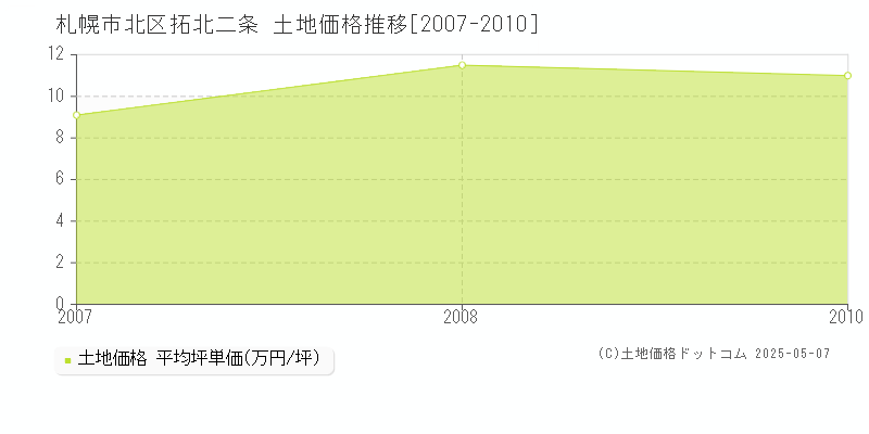 拓北二条(札幌市北区)の土地価格推移グラフ(坪単価)[2007-2010年]