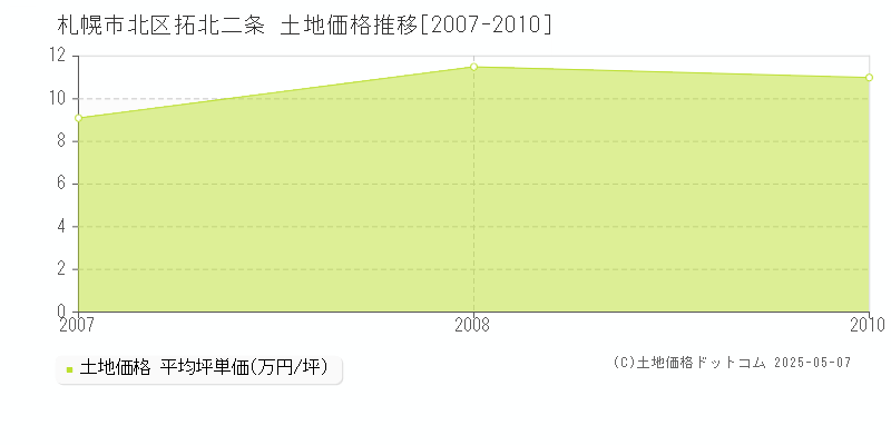 札幌市北区拓北二条の土地価格推移グラフ 