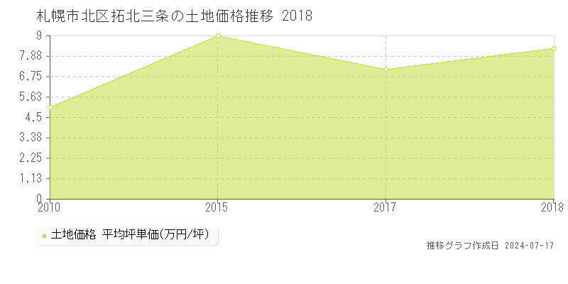 札幌市北区拓北三条の土地価格推移グラフ 