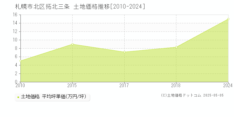 拓北三条(札幌市北区)の土地価格推移グラフ(坪単価)[2010-2024年]