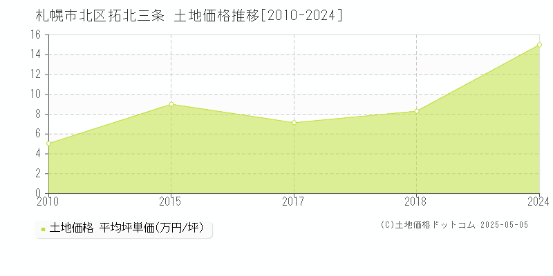 札幌市北区拓北三条の土地価格推移グラフ 