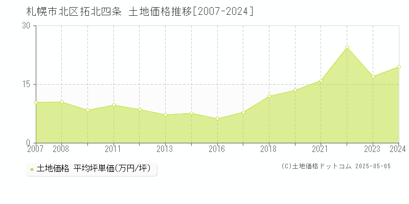 拓北四条(札幌市北区)の土地価格推移グラフ(坪単価)[2007-2024年]