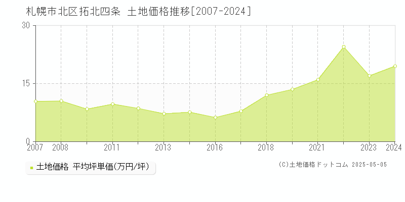 札幌市北区拓北四条の土地価格推移グラフ 