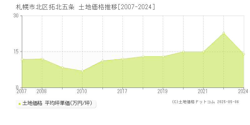 拓北五条(札幌市北区)の土地価格推移グラフ(坪単価)[2007-2024年]