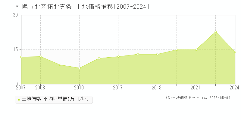 札幌市北区拓北五条の土地価格推移グラフ 