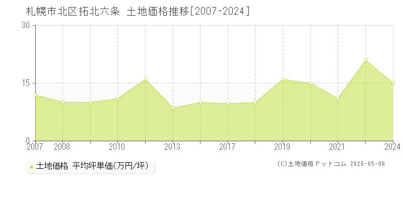 拓北六条(札幌市北区)の土地価格推移グラフ(坪単価)[2007-2024年]