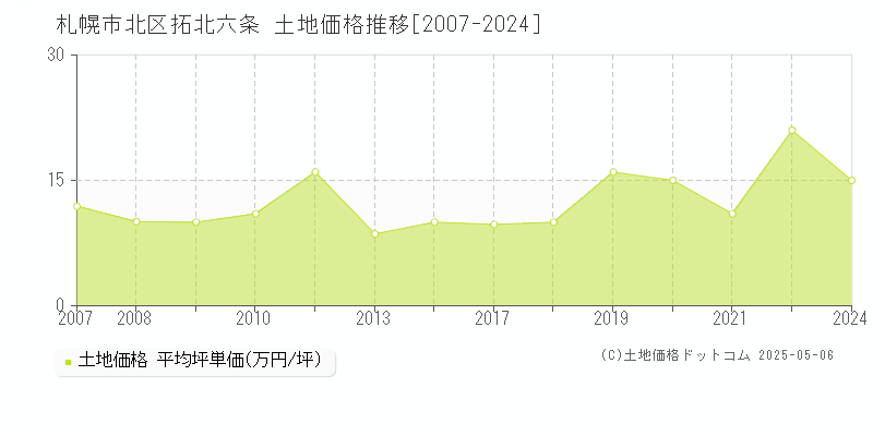 札幌市北区拓北六条の土地価格推移グラフ 