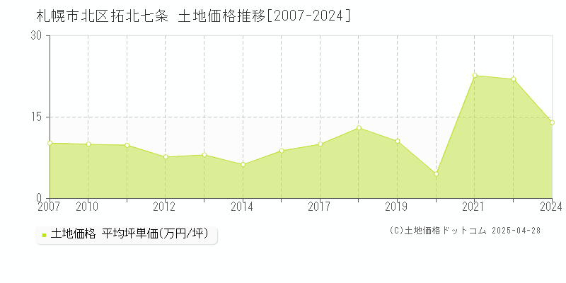 札幌市北区拓北七条の土地価格推移グラフ 