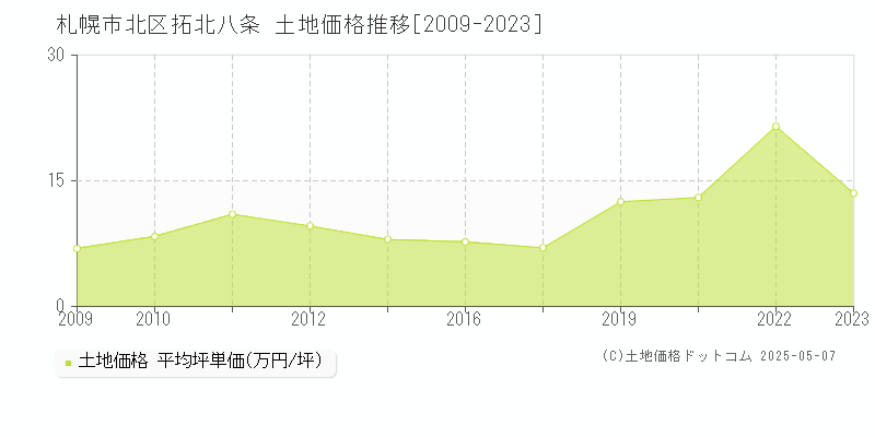 拓北八条(札幌市北区)の土地価格推移グラフ(坪単価)[2009-2023年]