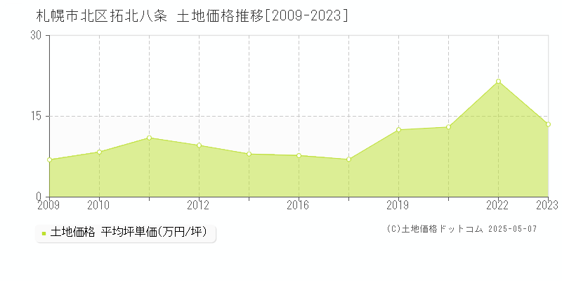 札幌市北区拓北八条の土地価格推移グラフ 