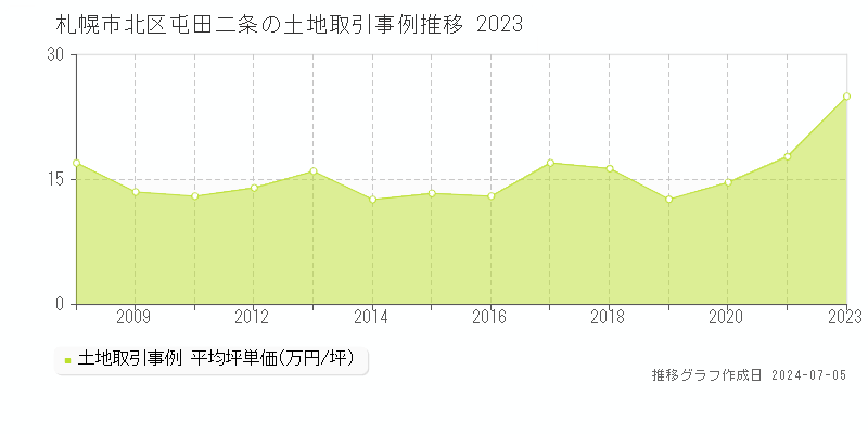札幌市北区屯田二条の土地価格推移グラフ 