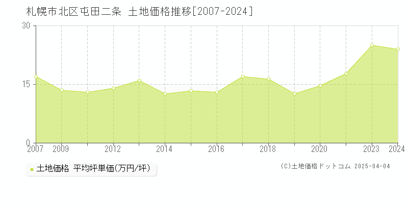 札幌市北区屯田二条の土地価格推移グラフ 