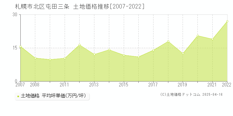 札幌市北区屯田三条の土地価格推移グラフ 