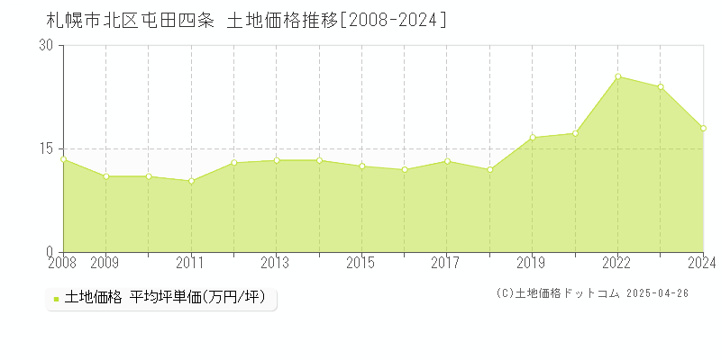 札幌市北区屯田四条の土地価格推移グラフ 