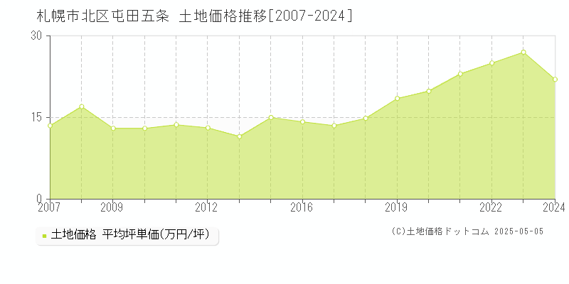 屯田五条(札幌市北区)の土地価格推移グラフ(坪単価)[2007-2024年]