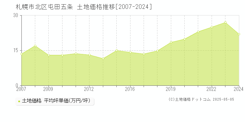 札幌市北区屯田五条の土地取引事例推移グラフ 