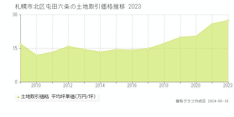 札幌市北区屯田六条の土地価格推移グラフ 