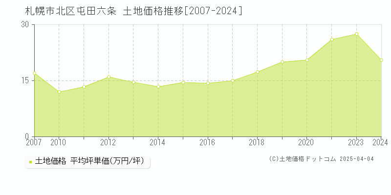 札幌市北区屯田六条の土地価格推移グラフ 