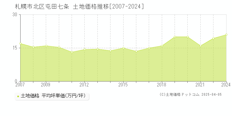 札幌市北区屯田七条の土地価格推移グラフ 