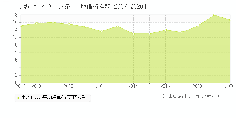 札幌市北区屯田八条の土地価格推移グラフ 