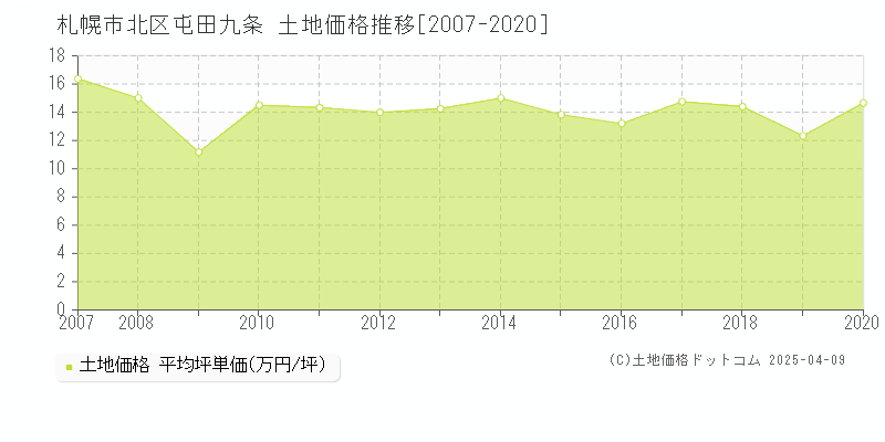 札幌市北区屯田九条の土地価格推移グラフ 