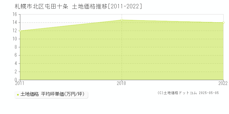 屯田十条(札幌市北区)の土地価格推移グラフ(坪単価)[2011-2022年]