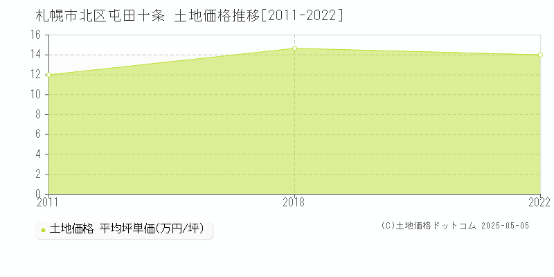 札幌市北区屯田十条の土地価格推移グラフ 