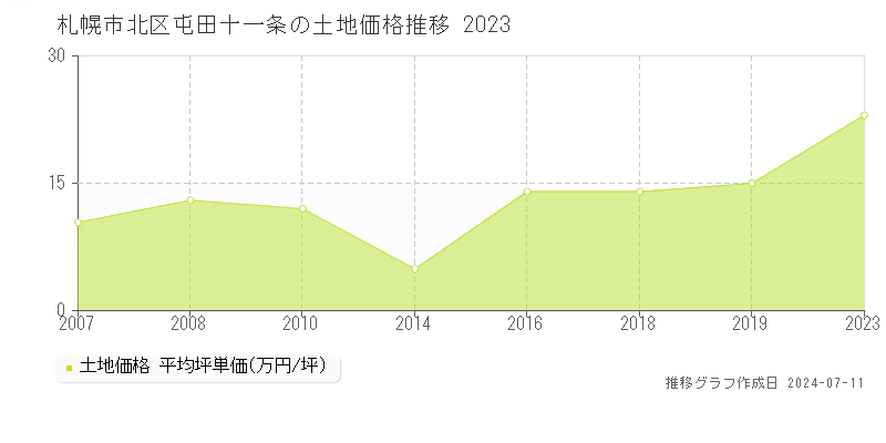 札幌市北区屯田十一条の土地価格推移グラフ 