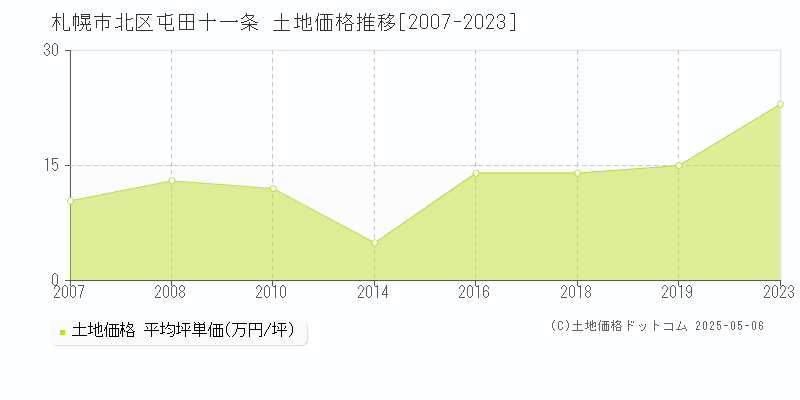 屯田十一条(札幌市北区)の土地価格推移グラフ(坪単価)[2007-2023年]