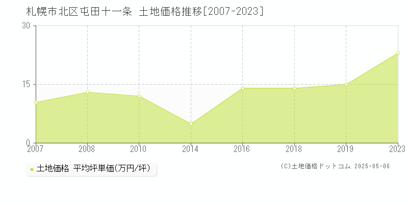 札幌市北区屯田十一条の土地価格推移グラフ 