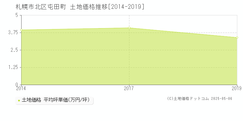 屯田町(札幌市北区)の土地価格推移グラフ(坪単価)[2014-2019年]