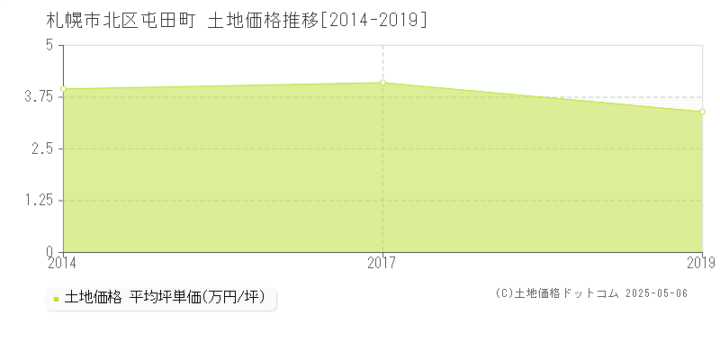 札幌市北区屯田町の土地価格推移グラフ 