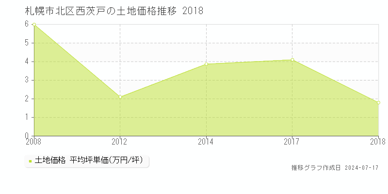 札幌市北区西茨戸の土地価格推移グラフ 