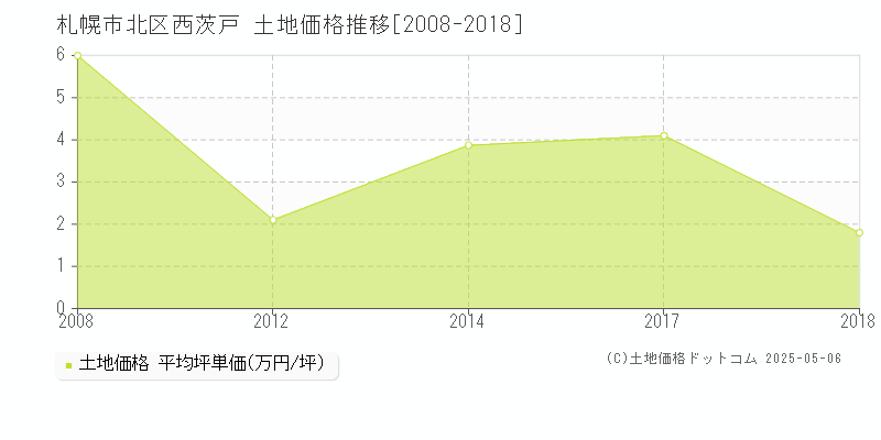 西茨戸(札幌市北区)の土地価格推移グラフ(坪単価)[2008-2018年]