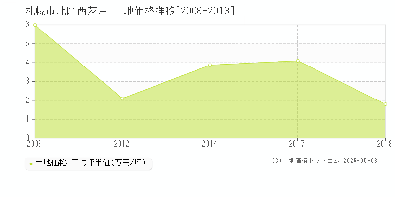 札幌市北区西茨戸の土地価格推移グラフ 