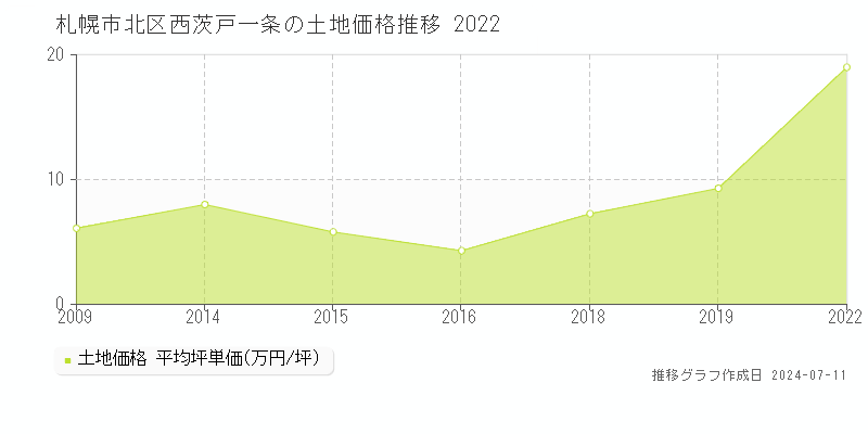 札幌市北区西茨戸一条の土地価格推移グラフ 
