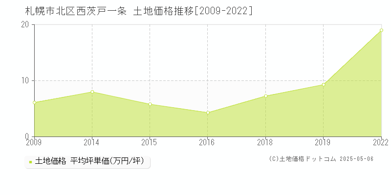 西茨戸一条(札幌市北区)の土地価格推移グラフ(坪単価)[2009-2022年]