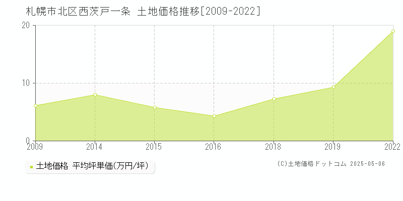 札幌市北区西茨戸一条の土地価格推移グラフ 