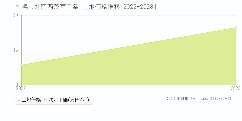 西茨戸三条(札幌市北区)の土地価格推移グラフ(坪単価)[2022-2023年]