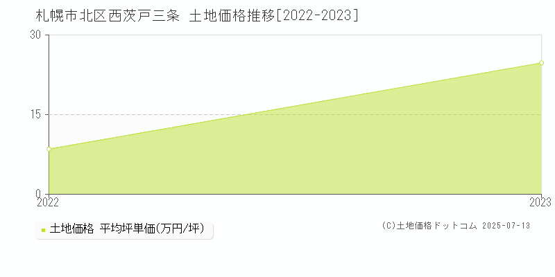 札幌市北区西茨戸三条の土地価格推移グラフ 