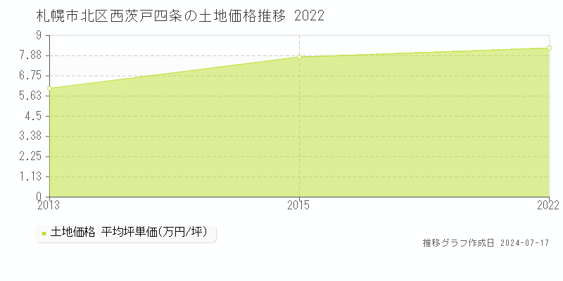 札幌市北区西茨戸四条の土地価格推移グラフ 